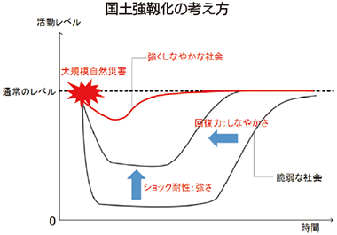 国土強靱化の考え方イメージ図