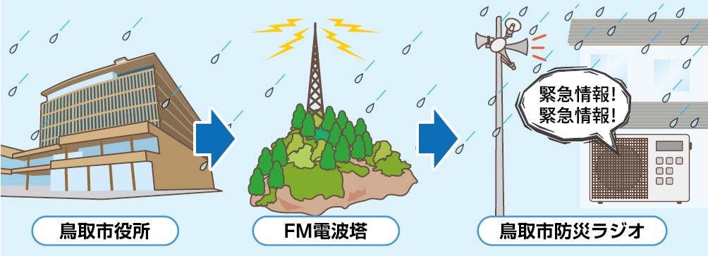 防災ラジオ運用イメージ図