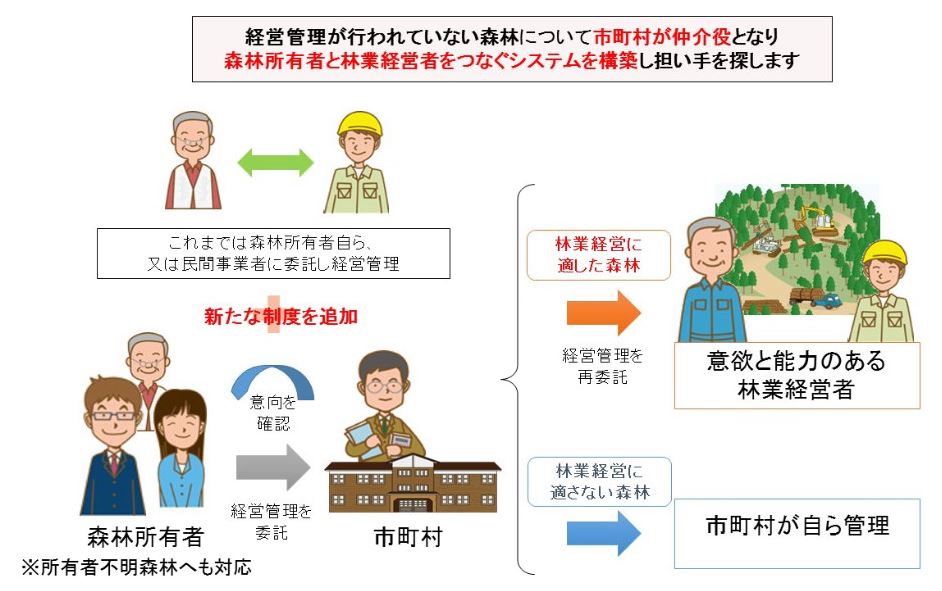 森林経営管理制度イメージ図