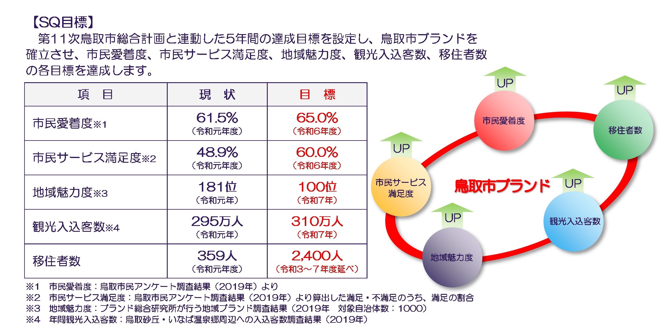 SQ目標