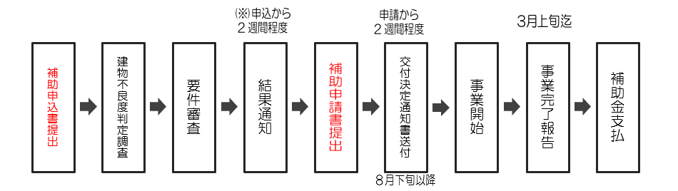 【再募集】申込み後の流れ