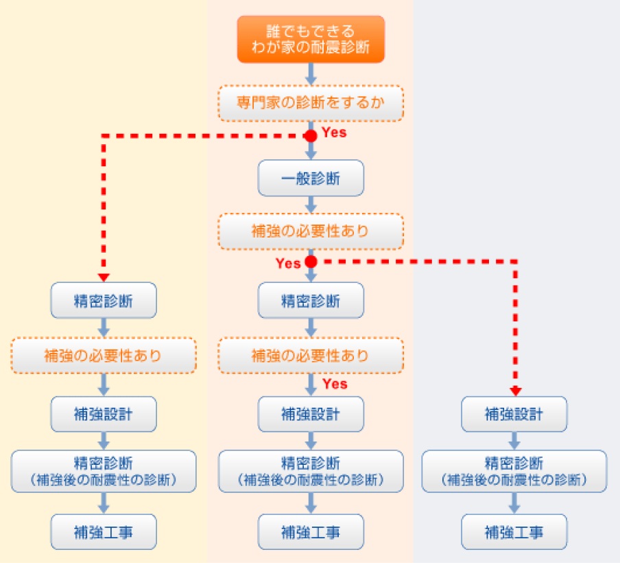 想定される診断の流れ