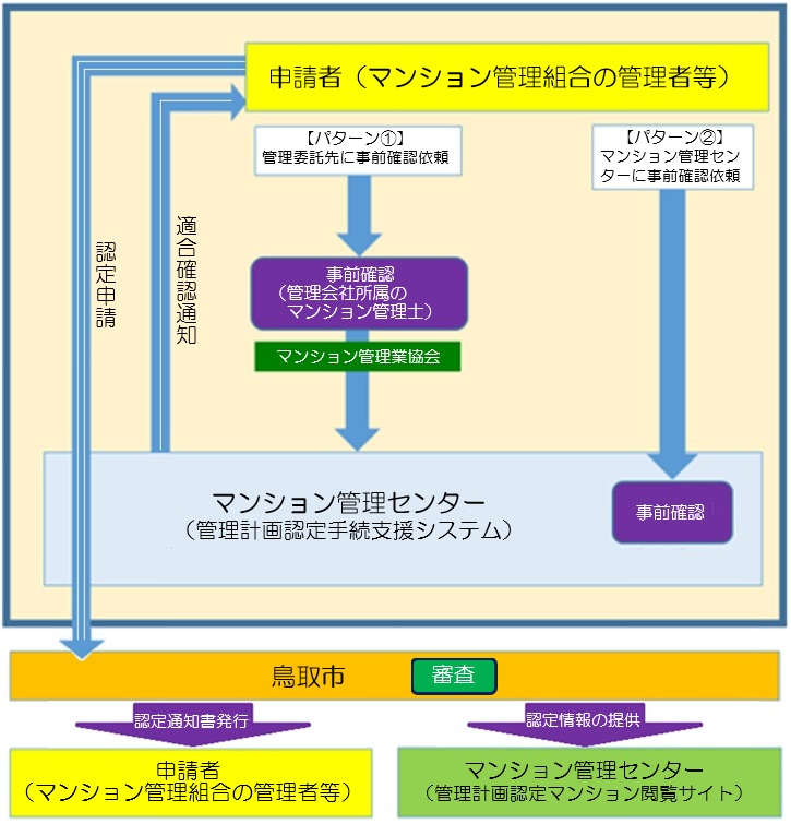 管理計画認定の手続きの流れの例