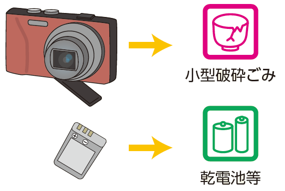 例えば、デジタルカメラの充電式電池は乾電池等に、電池を外した本体は小型破砕ごみに捨てる。