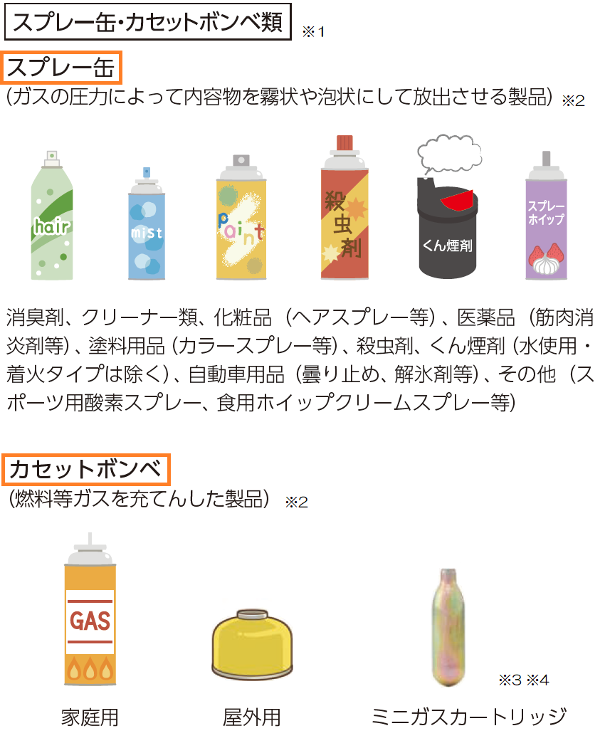 スプレー缶はガスの圧力によって内容物を霧状や泡状にして放出させる製品。消臭剤、クリーナー類、化粧品（ヘアスプレー等）、医薬品（筋肉消炎剤等）、塗料用品（カラースプレー等）、殺虫剤、くん煙剤（水使用・着火タイプは除く）、自動車用品（曇り止め、解氷剤等）、その他（スポーツ用酸素スプレー、食用ホイップクリームスプレー等）