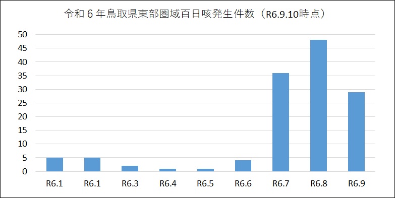 東部圏域百日咳発生件数