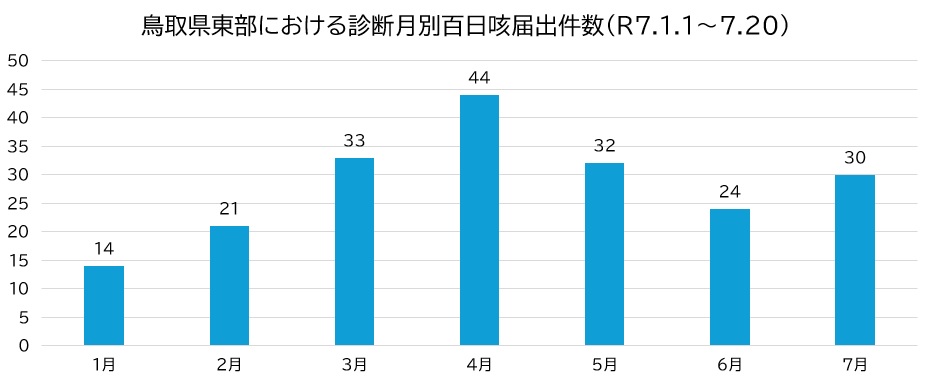 百日咳届出件数