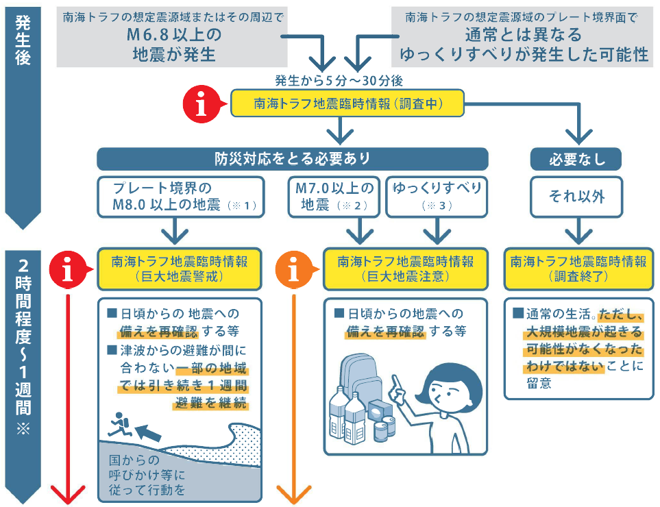 地震発生後の防災対応の流れ（内閣府）