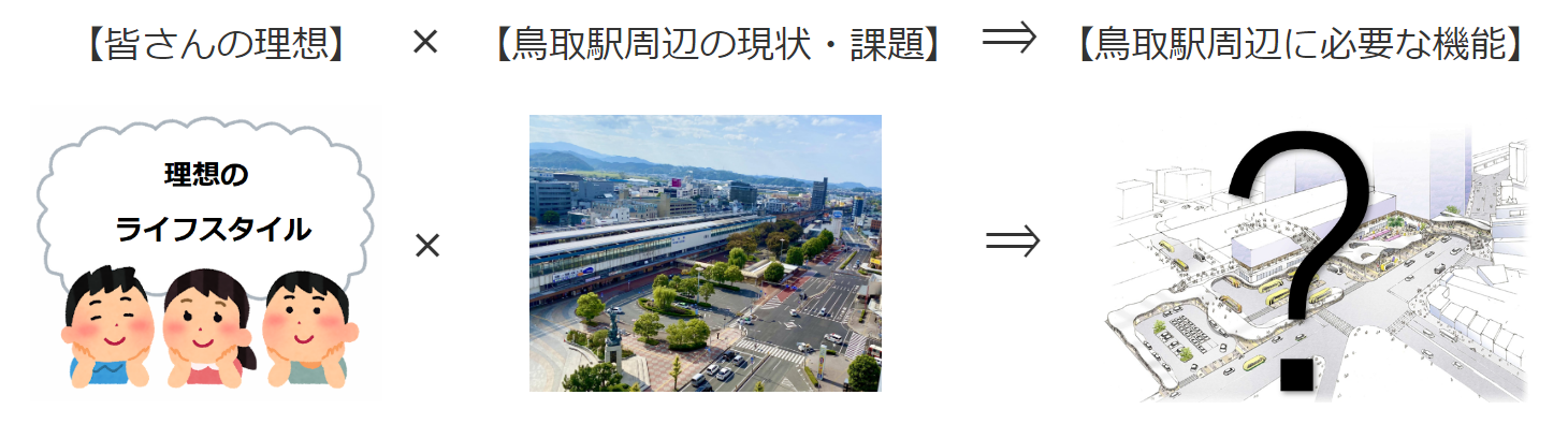 鳥取駅周辺再整備の推進体制