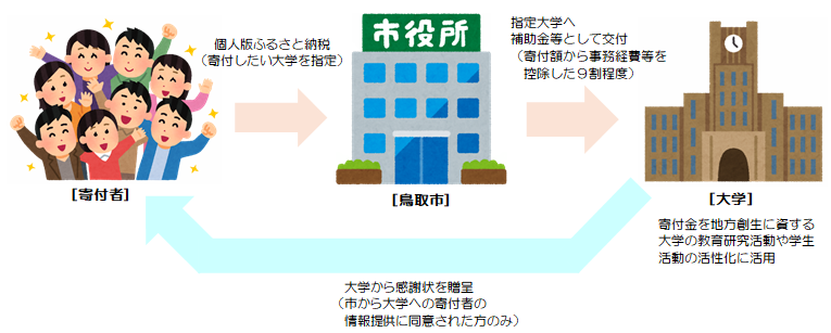 活用の流れ