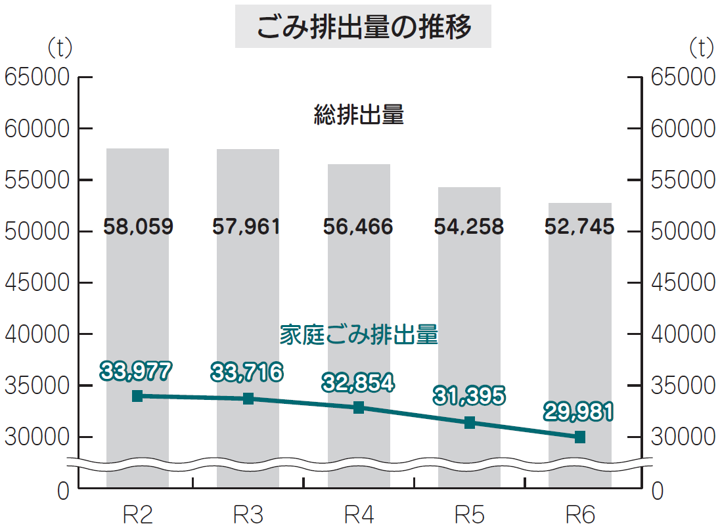 ごみ排出量の推移グラフ
