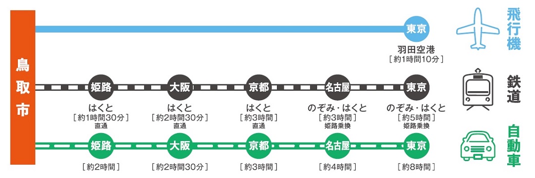 各都市との所要時間